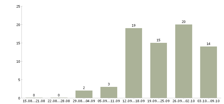 Работа на дому для новичков в Ярославле - Число вакансий в Ярославле по специальности на дому для новичков за 2 месяца