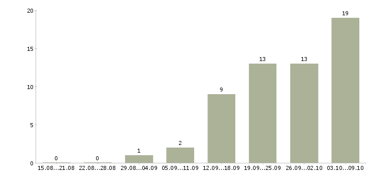 Работа торговый представитель на базу в Ярославле - Число вакансий в Ярославле по специальности торговый представитель на базу за 2 месяца