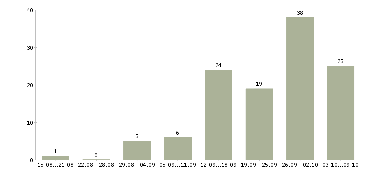 Работа требуются сотрудники удаленно в Ярославле - Число вакансий в Ярославле по специальности требуются сотрудники удаленно за 2 месяца