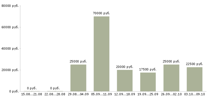 Вакансии в интернете совмещение Йошкар-ола - Медиана зарплат в интернете совмещение Йошкар-ола за 2 месяца