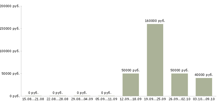 Вакансии ведущий инженер по тестированию в Москве - Медиана зарплат ведущий инженер по тестированию в Москве за 2 месяца