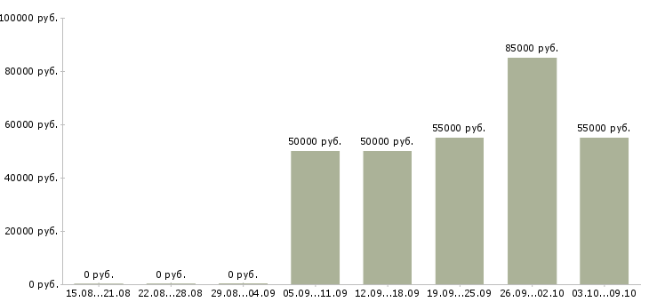 Вакансии ведущий специалист по недвижимости в Краснодаре - Медиана зарплат ведущий специалист по недвижимости в Краснодаре за 2 месяца