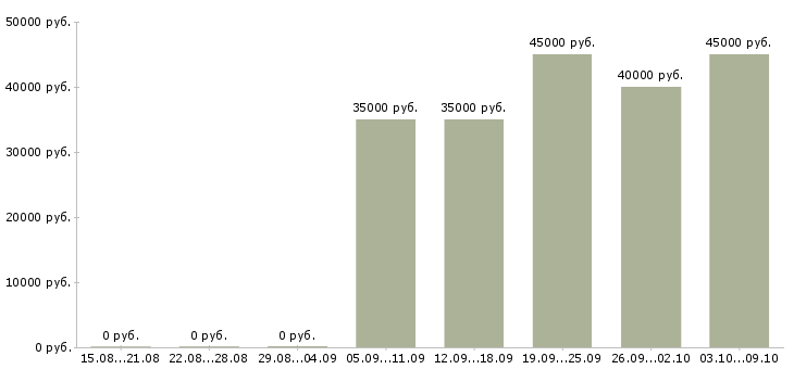 Вакансии водители на доставку продуктов питания Санкт-петербург - Медиана зарплат водители на доставку продуктов питания Санкт-петербург за 2 месяца