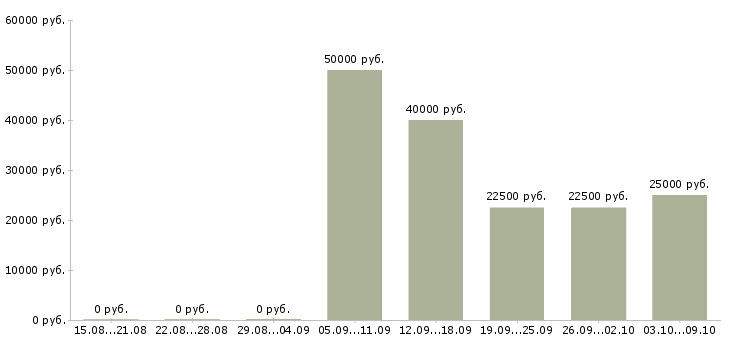 Вакансии возможность зарабатывать удаленно в Ульяновске - Медиана зарплат возможность зарабатывать удаленно в Ульяновске за 2 месяца