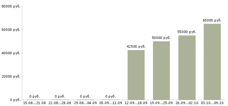 Вакансии главный специалист по производству в Хабаровске - Медиана зарплат главный специалист по производству в Хабаровске за 2 месяца