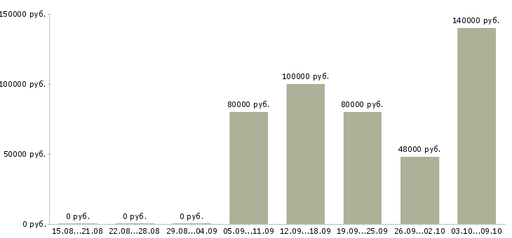 Вакансии дизайнер пользовательских интерфейсов в Москве - Медиана зарплат дизайнер пользовательских интерфейсов в Москве за 2 месяца