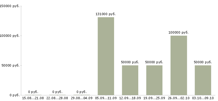 Вакансии директор по обеспечению бизнеса в Екатеринбурге - Медиана зарплат директор по обеспечению бизнеса в Екатеринбурге за 2 месяца