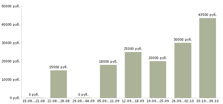 Вакансии для активных и целеустремленных сотрудников в Владивостоке - Медиана зарплат для активных и целеустремленных сотрудников в Владивостоке за 2 месяца