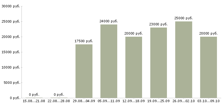 Вакансии дома для активных людей в Волгограде - Медиана зарплат дома для активных людей в Волгограде за 2 месяца