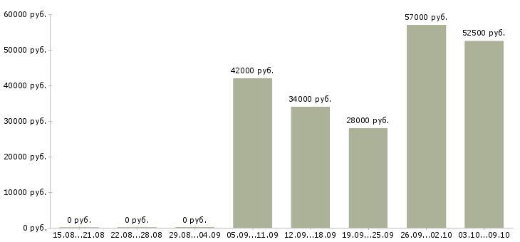 Вакансии доступная по интернету в Твери - Медиана зарплат доступная по интернету в Твери за 2 месяца