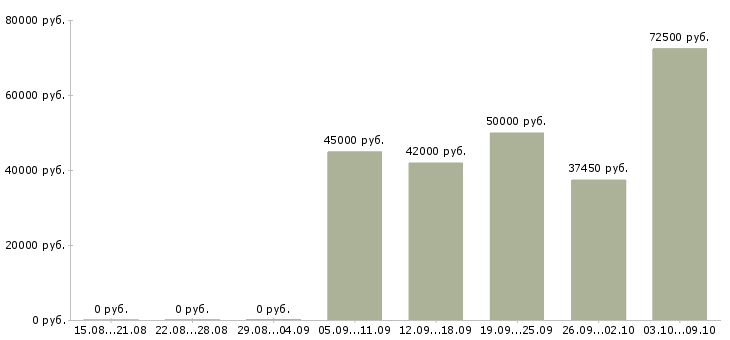 Вакансии заместитель директора по розничному страхованию в Москве - Медиана зарплат заместитель директора по розничному страхованию в Москве за 2 месяца