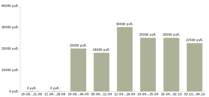 Вакансии зарабатываем в интернете без продаж в Новосибирске - Медиана зарплат зарабатываем в интернете без продаж в Новосибирске за 2 месяца