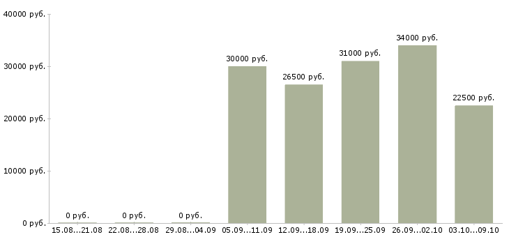 Вакансии зарабатывай дома работая в интернете в Твери - Медиана зарплат зарабатывай дома работая в интернете в Твери за 2 месяца