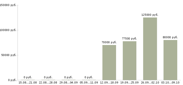 Вакансии инженер по автоматизированному тестированию в Москве - Медиана зарплат инженер по автоматизированному тестированию в Москве за 2 месяца