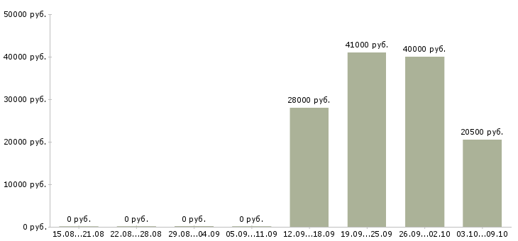 Вакансии кладовщик в офис в Чехове - Медиана зарплат кладовщик в офис в Чехове за 2 месяца