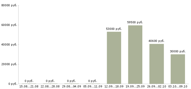 Вакансии комплектовщик вахта с проживанием в Самаре - Медиана зарплат комплектовщик вахта с проживанием в Самаре за 2 месяца
