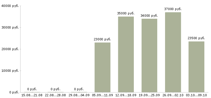 Вакансии консультант компании в интернете в Мурманске - Медиана зарплат консультант компании в интернете в Мурманске за 2 месяца
