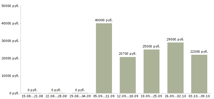 Вакансии консультант корпоративного обслуживания в Екатеринбурге - Медиана зарплат консультант корпоративного обслуживания в Екатеринбурге за 2 месяца