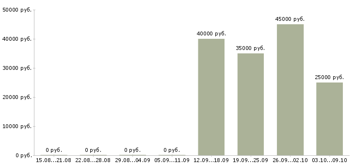 Вакансии куратор групп обучения в Москве - Медиана зарплат куратор групп обучения в Москве за 2 месяца