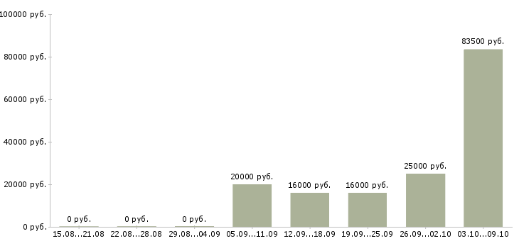 Вакансии менеджер активных продаж услуги в Брянске - Медиана зарплат менеджер активных продаж услуги в Брянске за 2 месяца