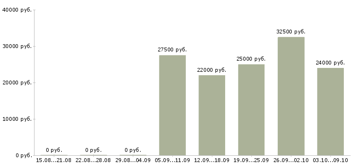 Вакансии менеджер в онлайн компанию в Екатеринбурге - Медиана зарплат менеджер в онлайн компанию в Екатеринбурге за 2 месяца