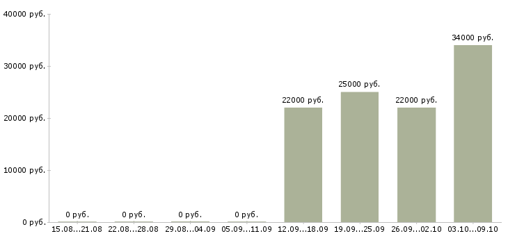 Вакансии менеджер интернет салона в Красноярске - Медиана зарплат менеджер интернет салона в Красноярске за 2 месяца