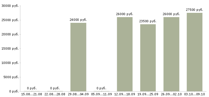 Вакансии менеджер оператор на телефон в Новосибирске - Медиана зарплат менеджер оператор на телефон в Новосибирске за 2 месяца