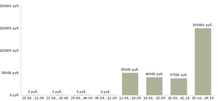 Вакансии менеджер отдела развития клиентов в Перми - Медиана зарплат менеджер отдела развития клиентов в Перми за 2 месяца