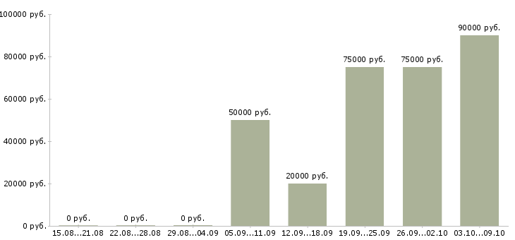 Вакансии менеджер по ведению ключевых клиентов в Уфе - Медиана зарплат менеджер по ведению ключевых клиентов в Уфе за 2 месяца