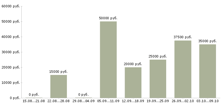 Вакансии менеджер по обслуживанию корпоративных клиентов в Казани - Медиана зарплат менеджер по обслуживанию корпоративных клиентов в Казани за 2 месяца