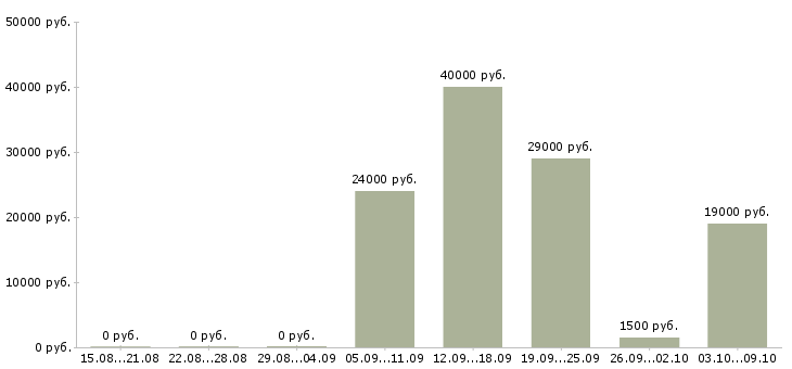 Вакансии менеджер по персоналу на дому в Барнауле - Медиана зарплат менеджер по персоналу на дому в Барнауле за 2 месяца