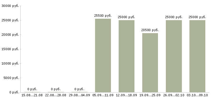 Вакансии менеджер по приему заявок в Красноярске - Медиана зарплат менеджер по приему заявок в Красноярске за 2 месяца