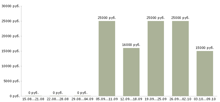 Вакансии менеджер по продажам страховых услуг Башкортостан - Медиана зарплат менеджер по продажам страховых услуг Башкортостан за 2 месяца
