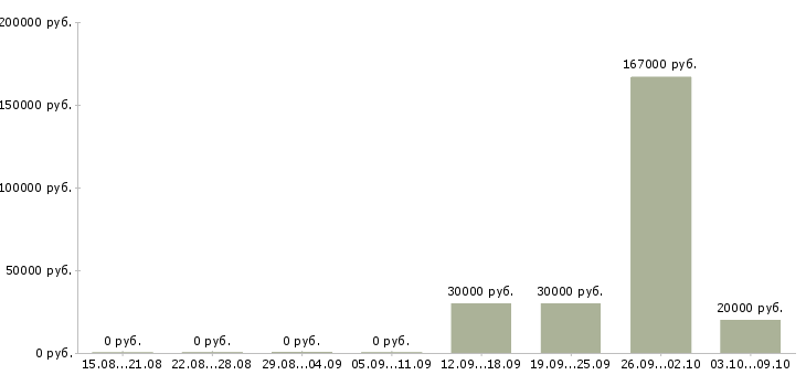 Вакансии менеджер по продажам телефонной связи в Сочи - Медиана зарплат менеджер по продажам телефонной связи в Сочи за 2 месяца
