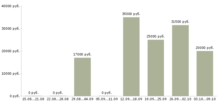 Вакансии менеджер по продажам через интернет в Воронеже - Медиана зарплат менеджер по продажам через интернет в Воронеже за 2 месяца