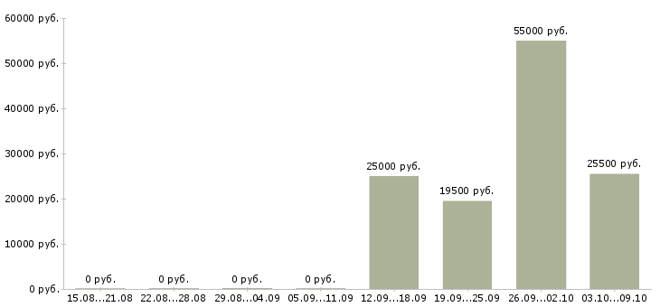 Вакансии менеджер по работе с водителями в Саратове - Медиана зарплат менеджер по работе с водителями в Саратове за 2 месяца