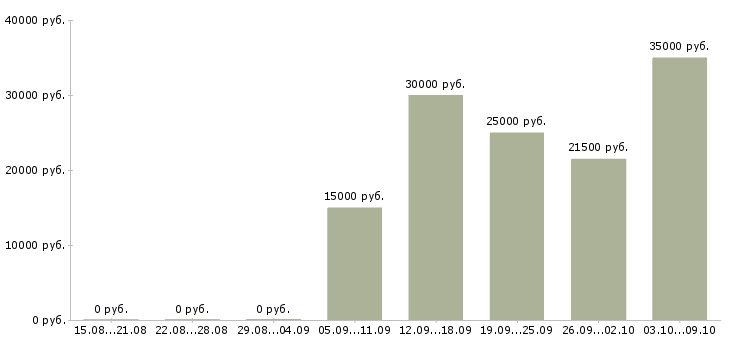 Вакансии менеджер по работе с заказчиками в Красноярске - Медиана зарплат менеджер по работе с заказчиками в Красноярске за 2 месяца