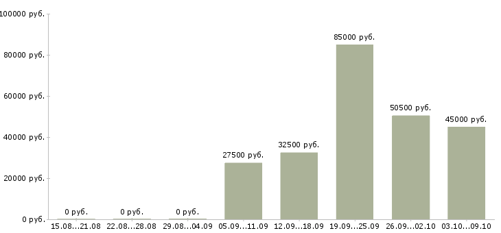 Вакансии менеджер по работе с покупателями в Сочи - Медиана зарплат менеджер по работе с покупателями в Сочи за 2 месяца
