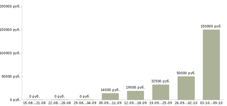 Вакансии менеджер по развитию корпоративного бизнеса в Красноярске - Медиана зарплат менеджер по развитию корпоративного бизнеса в Красноярске за 2 месяца