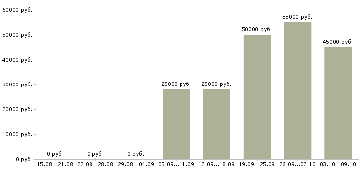 Вакансии менеджер по складским технологиям в Москве - Медиана зарплат менеджер по складским технологиям в Москве за 2 месяца