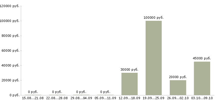 Вакансии менеджер проектов развития бизнеса Нижний новгород - Медиана зарплат менеджер проектов развития бизнеса Нижний новгород за 2 месяца