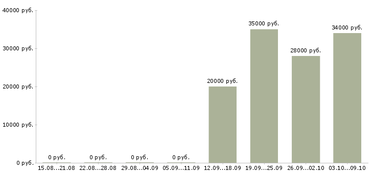 Вакансии менеджер с медицинским образованием Нижний новгород - Медиана зарплат менеджер с медицинским образованием Нижний новгород за 2 месяца