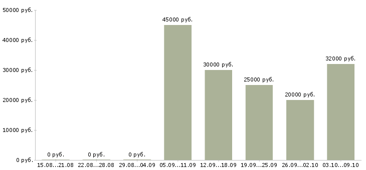 Вакансии менеджер удаленно через интернет в Новосибирске - Медиана зарплат менеджер удаленно через интернет в Новосибирске за 2 месяца