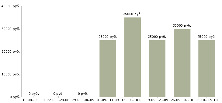 Вакансии на компьютере через интернет в Пскове - Медиана зарплат на компьютере через интернет в Пскове за 2 месяца