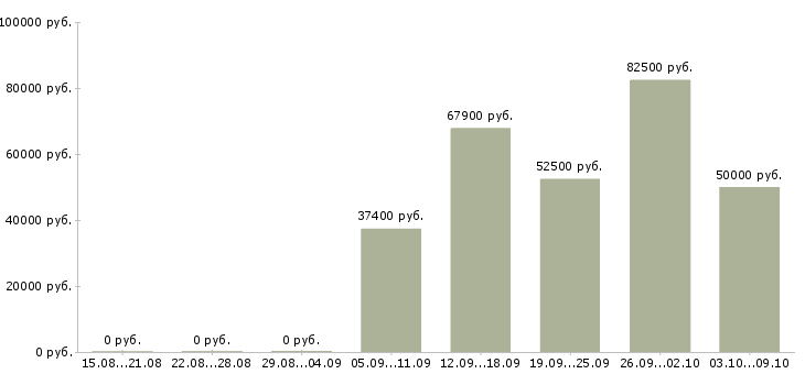 Вакансии начальник отдела организации продаж Санкт-петербург - Медиана зарплат начальник отдела организации продаж Санкт-петербург за 2 месяца