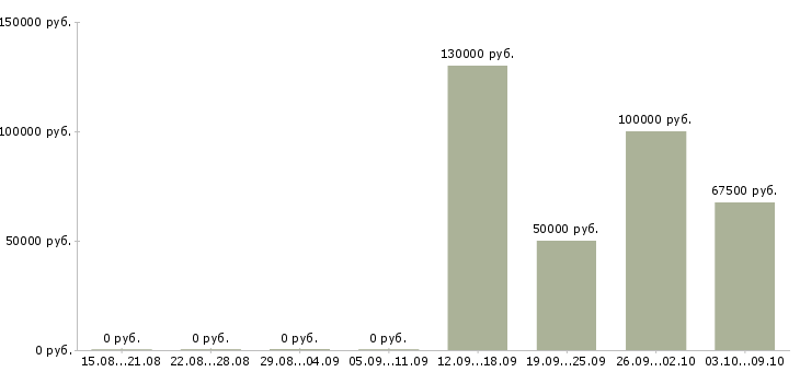 Вакансии начальник сети офисов продаж в Москве - Медиана зарплат начальник сети офисов продаж в Москве за 2 месяца