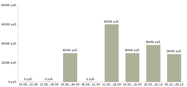 Вакансии ответственный специалист подразделения в Екатеринбурге - Медиана зарплат ответственный специалист подразделения в Екатеринбурге за 2 месяца