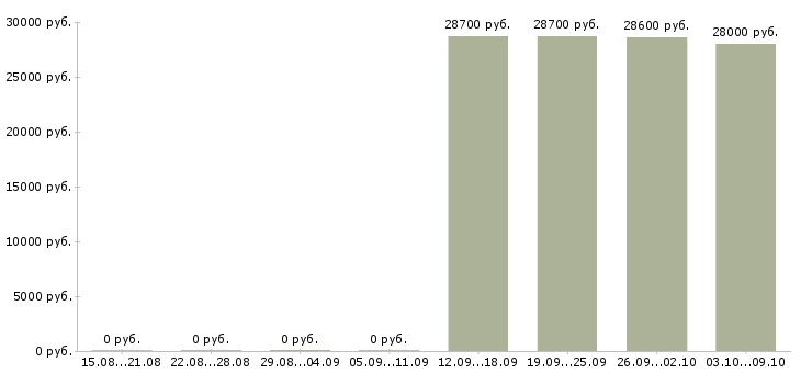 Вакансии повар на производство в супермаркет в Москве - Медиана зарплат повар на производство в супермаркет в Москве за 2 месяца
