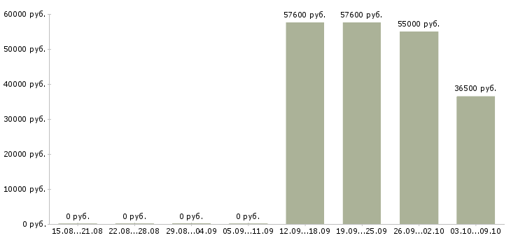 Вакансии подработка на дому без опыта в Твери - Медиана зарплат подработка на дому без опыта в Твери за 2 месяца