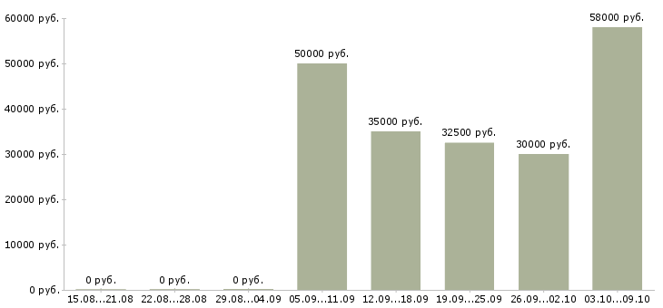 Вакансии приглашаем на работу в интернете в Саранске - Медиана зарплат приглашаем на работу в интернете в Саранске за 2 месяца